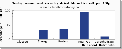 chart to show highest glucose in sesame seeds per 100g